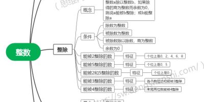 关于整数的思维导图