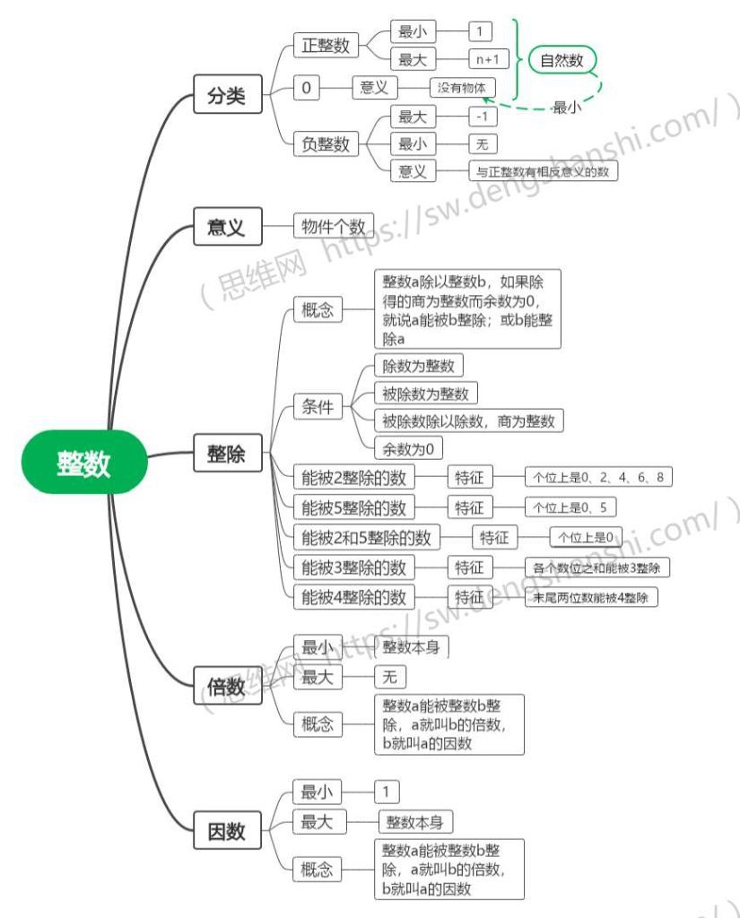 关于整数的思维导图 – 思维网
