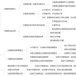 分数乘法思维导图