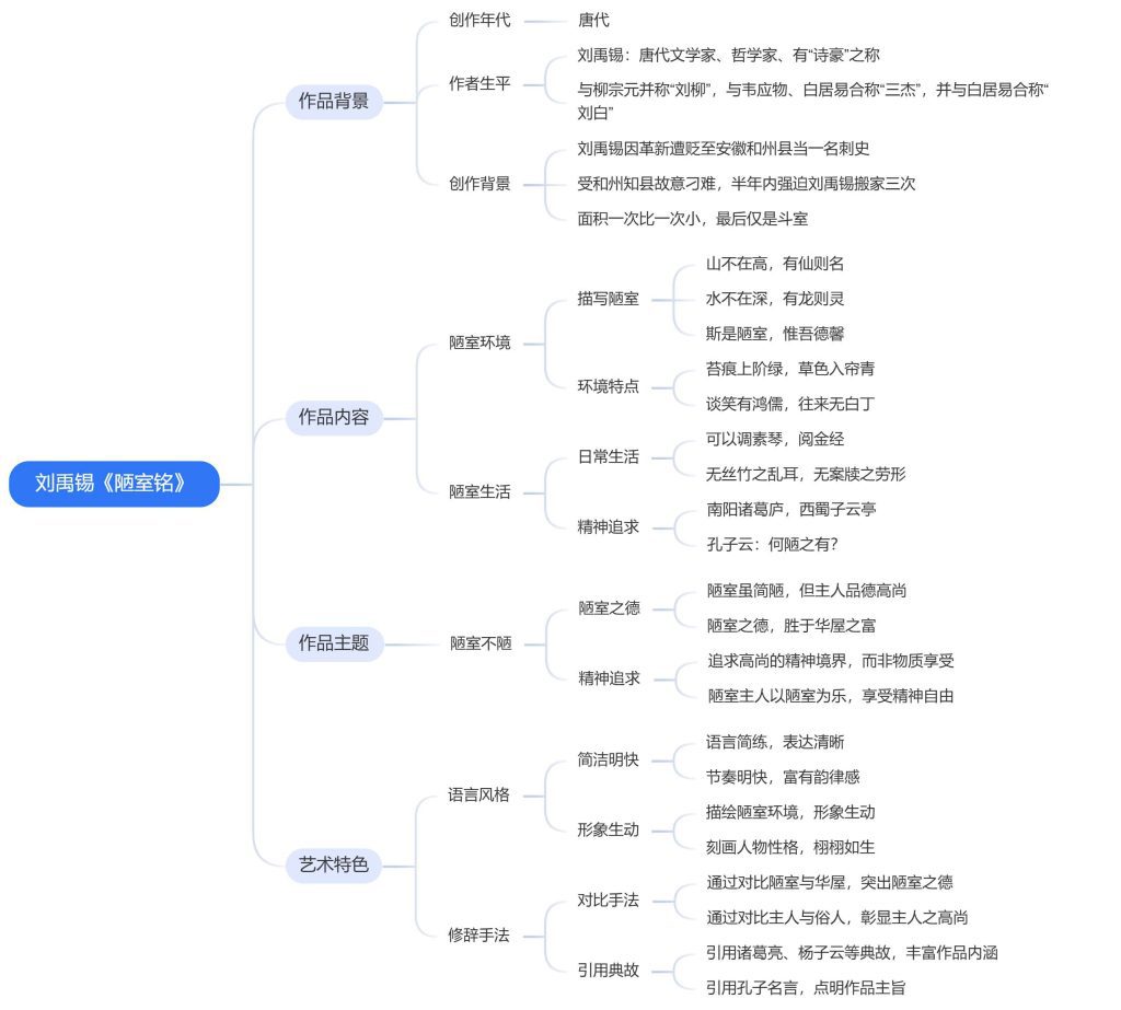 刘禹锡《陋室铭》思维导图