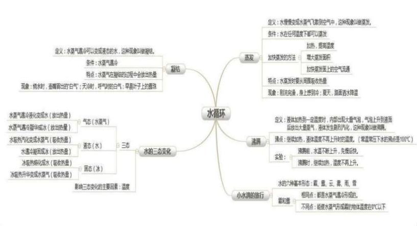 水循环思维导图