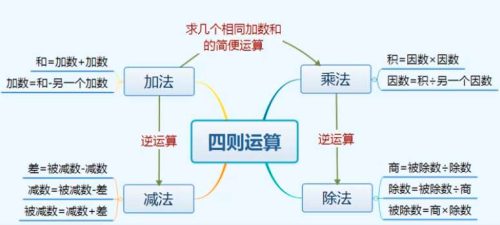 四则运算思维导图