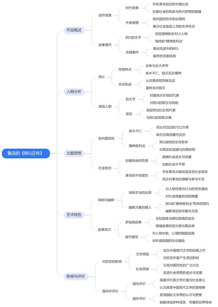 鲁迅的《阿Q正传》思维导图