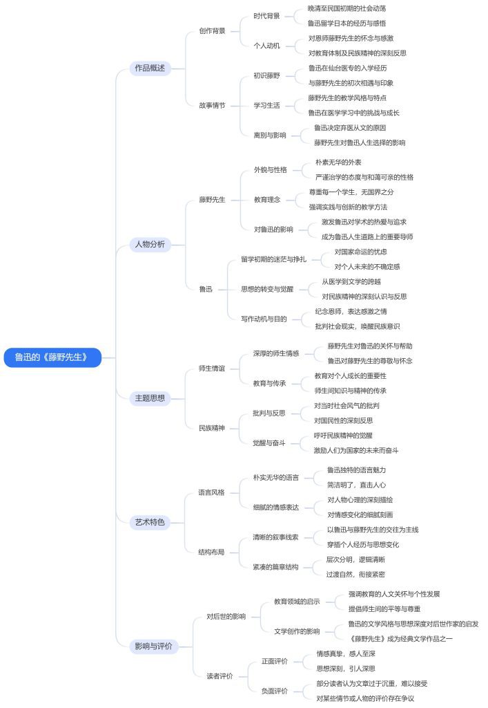 鲁迅的《藤野先生》思维导图