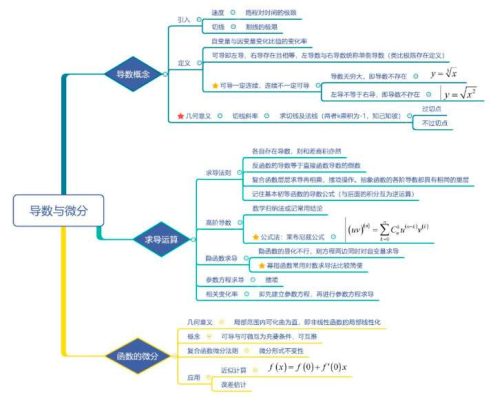 导数与微分思维导图