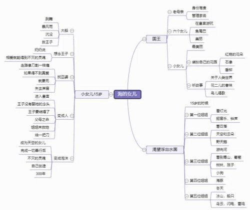 海的女儿思维导图