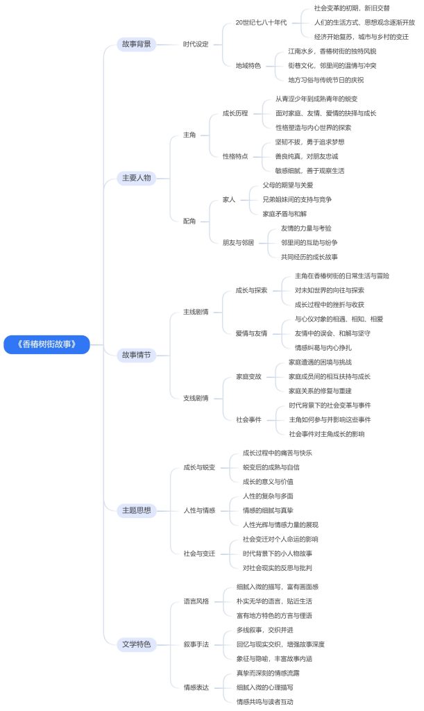 《香椿树街故事》思维导图