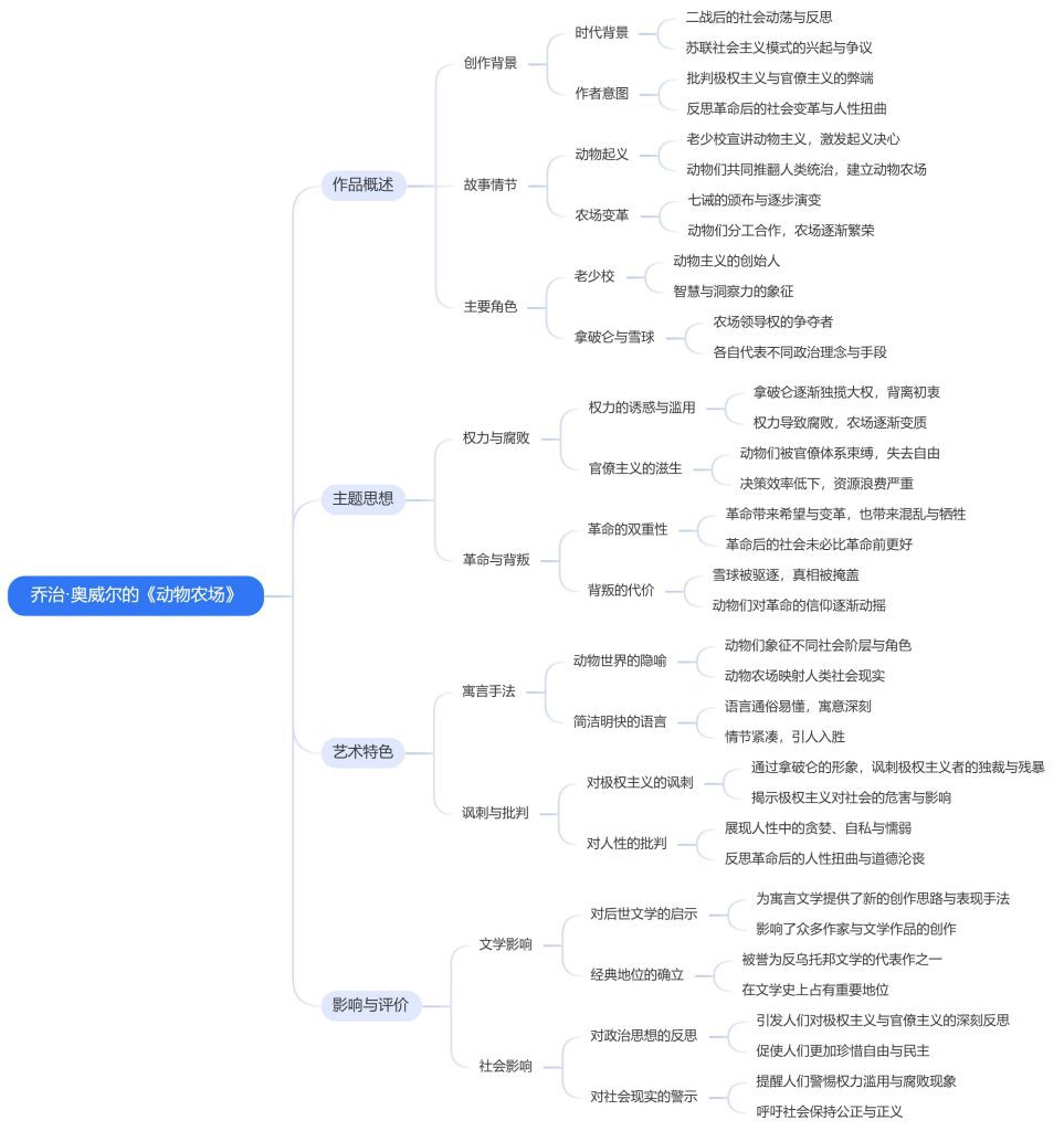 乔治·奥威尔的《动物农场》思维导图