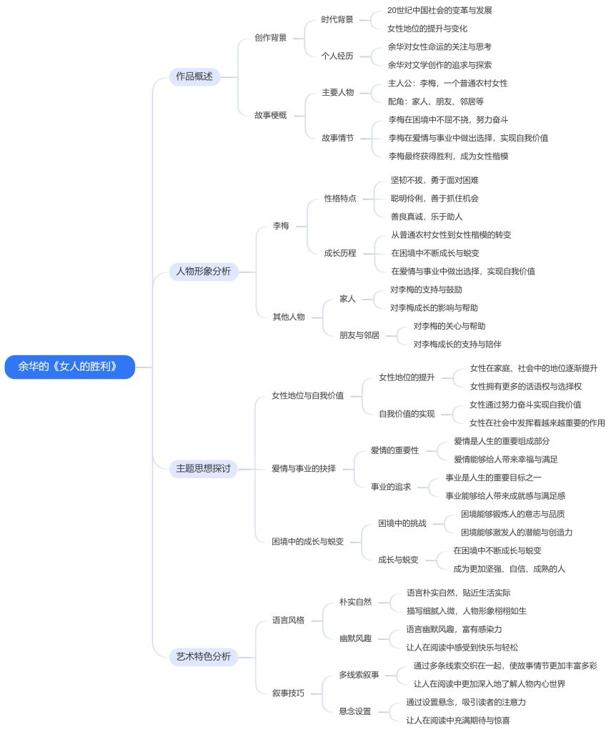 余华的《女人的胜利》思维导图