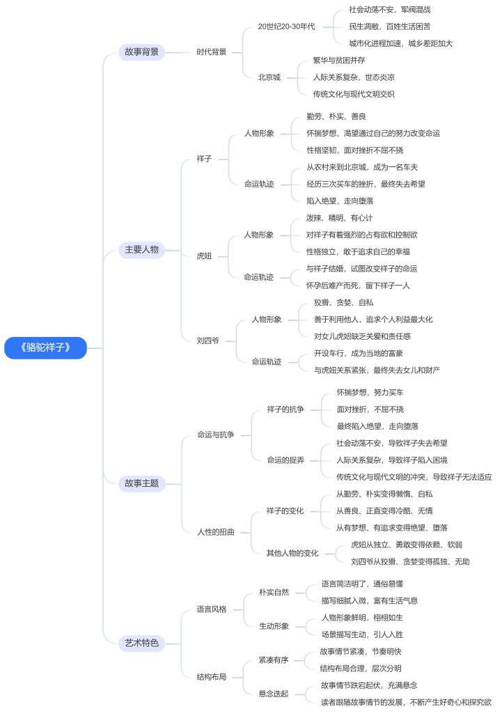 《骆驼祥子》思维导图